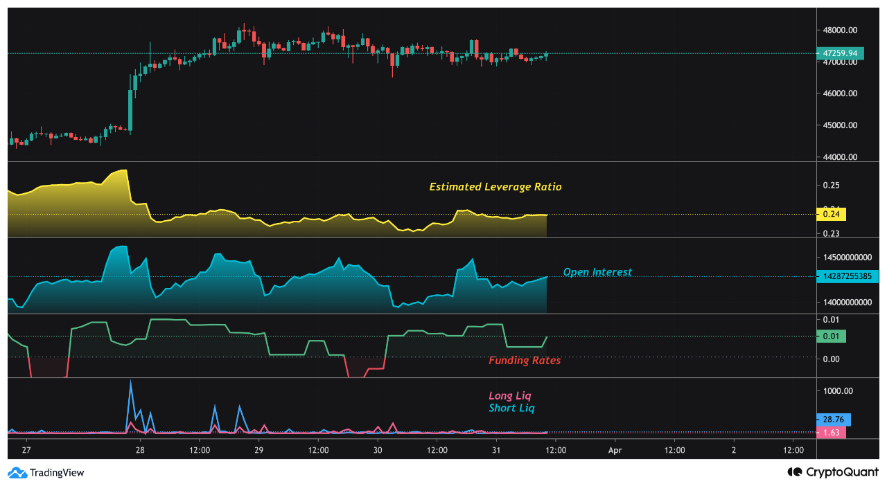 Data Shows Bitcoin Investors Afraid To Take Risk As Leverage Remains Low