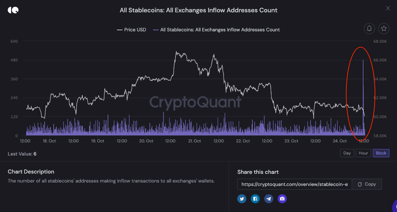 Stablecoins Inflow Addresses Count