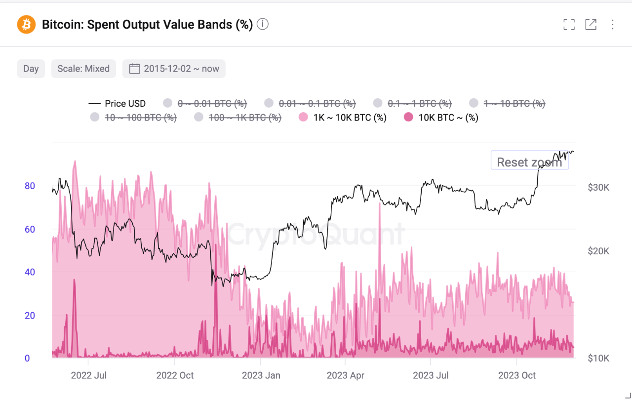 Increased control of small lots = lower prices. | 크립토퀀트