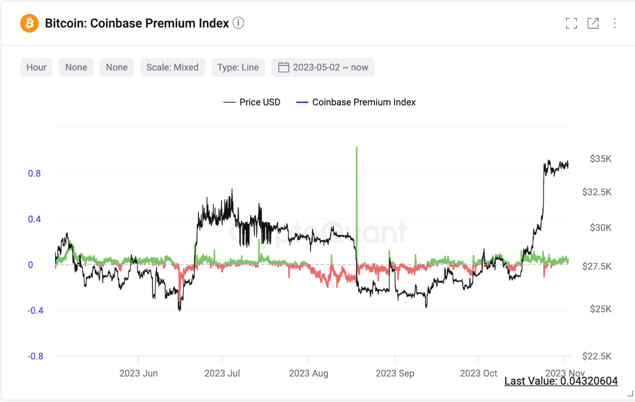 Funds are returning to the U.S.! Coinbase's Price Deviation ...