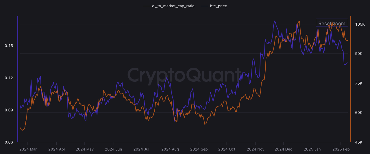 Leverage ratio decreased. Risk Off | CryptoQuant