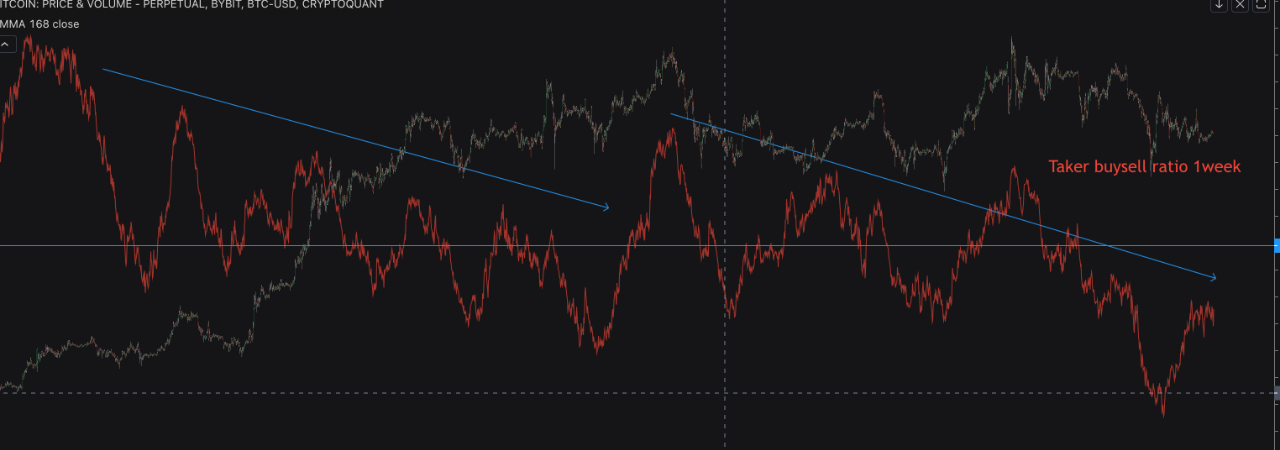 Leverage ratio decreased. Risk Off | CryptoQuant