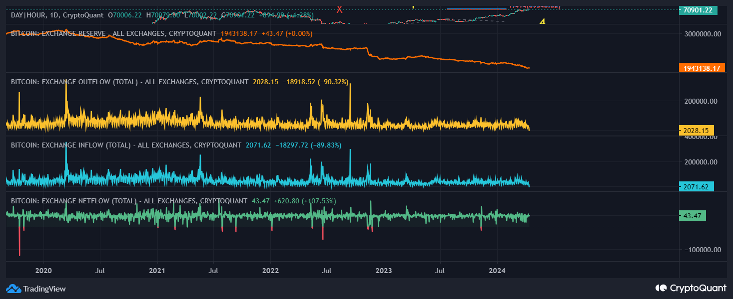 Exchange Reserve / Inflow / Outflow / Netflow | CryptoQuant