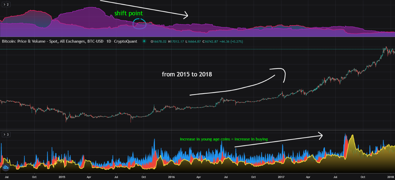 coins shifting from old holders to new holders CryptoQuant