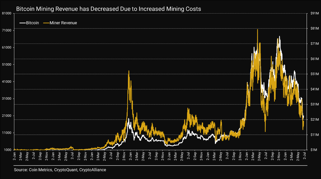 So What if the Revenue From Bitcoin Mining is Low? | 크립토퀀트