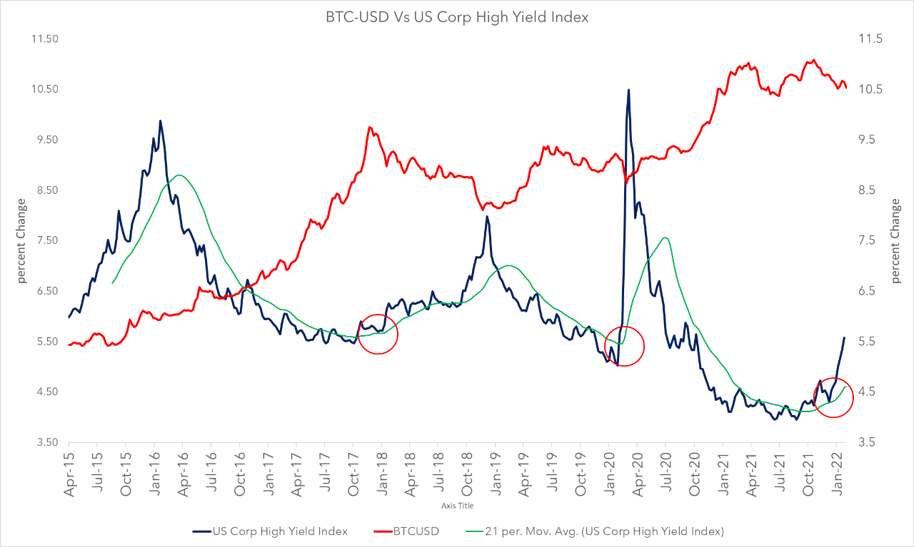 Highyield bond spreads widen, indicating further market selloff