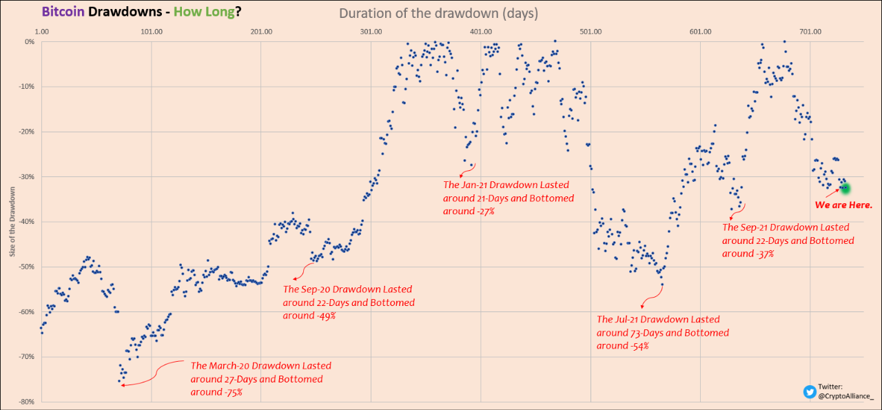 Bitocoin Drawdown Chart Bitcoin Drawdowns-How Long? | CryptoQuant