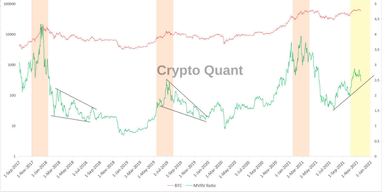 Bitcoin MVRV Ratio