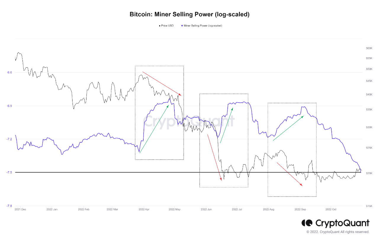 Poder de venta de mineros de Bitcoin