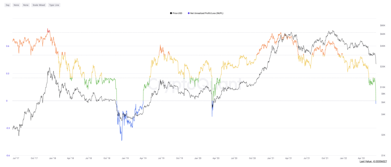 Bitcoin NUPL