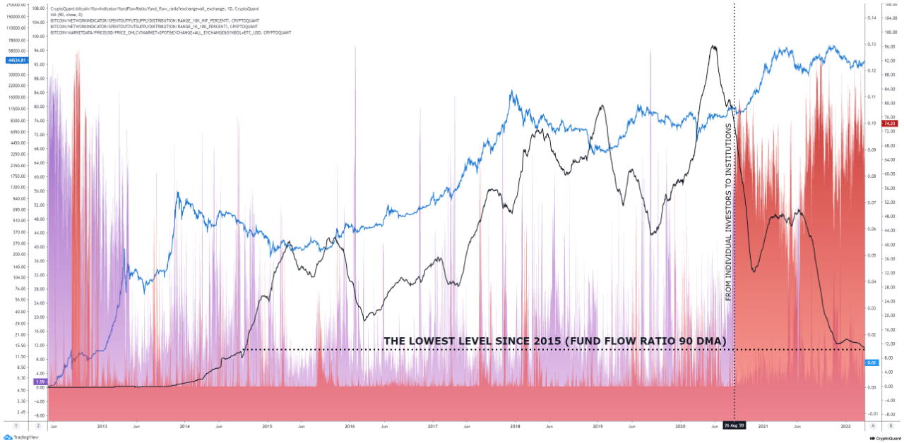 Bitcoin Fund Flow Ratio