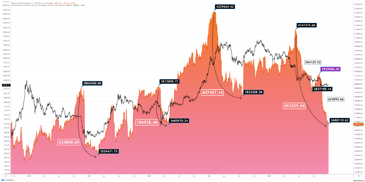 Bitcoinové pásmo hodnoty UTXO