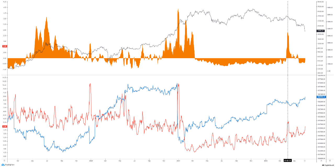 How do Miners react in this phase? | 크립토퀀트