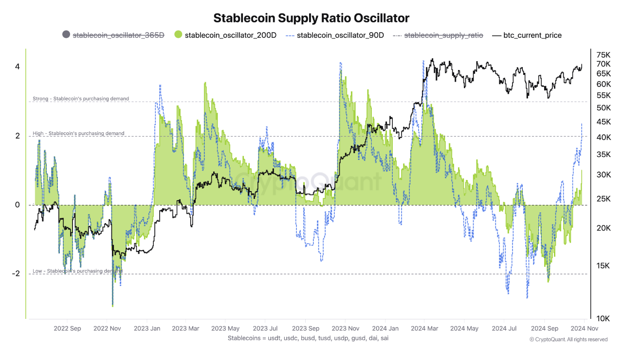 Stablecoin Supply Ratio Oscillator indicaté high demands coming back |  CryptoQuant