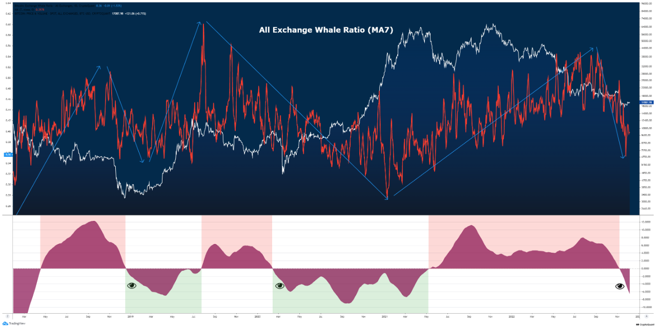 Bitcoin Exchange Whale Ratio