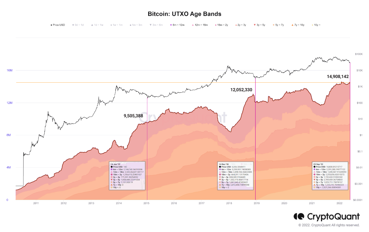 The number of coins owned by long-term holders continues to hold very high  levels in quantity and...