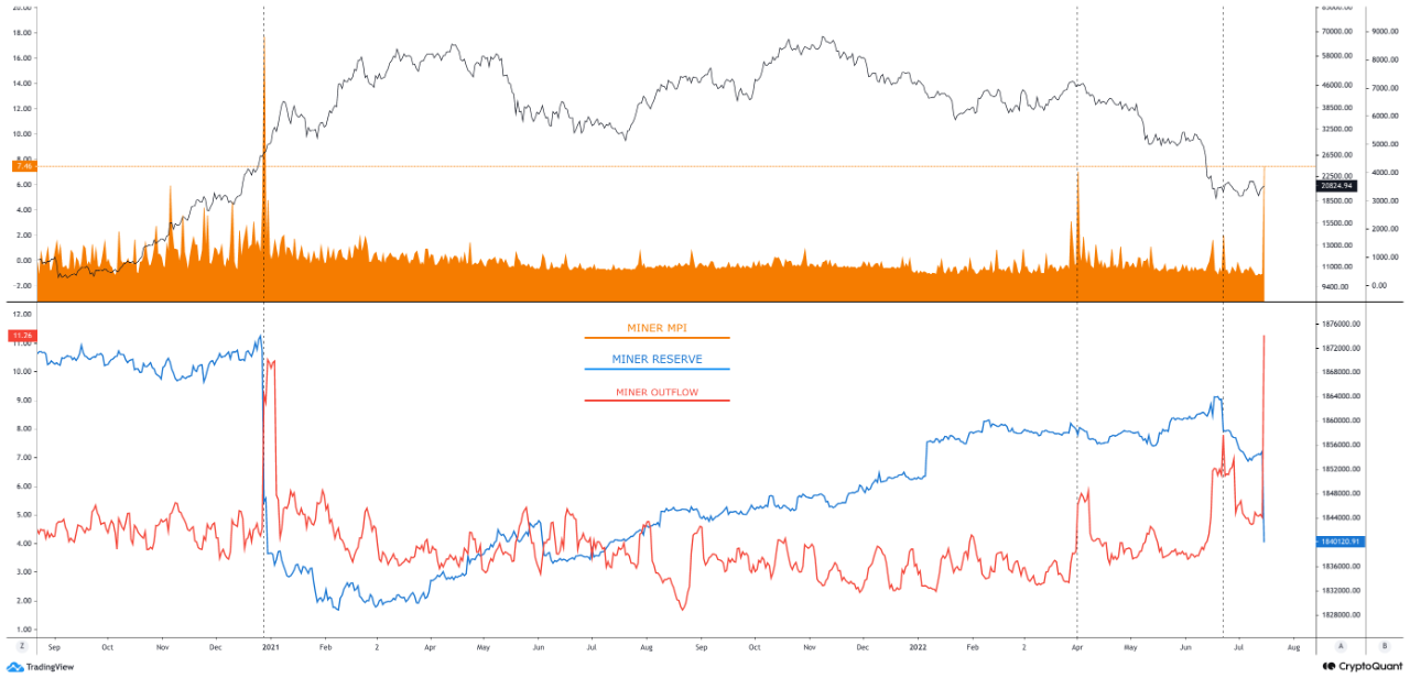 On-Chain Data Shows Bitcoin Miners May Be Preparing To Dump