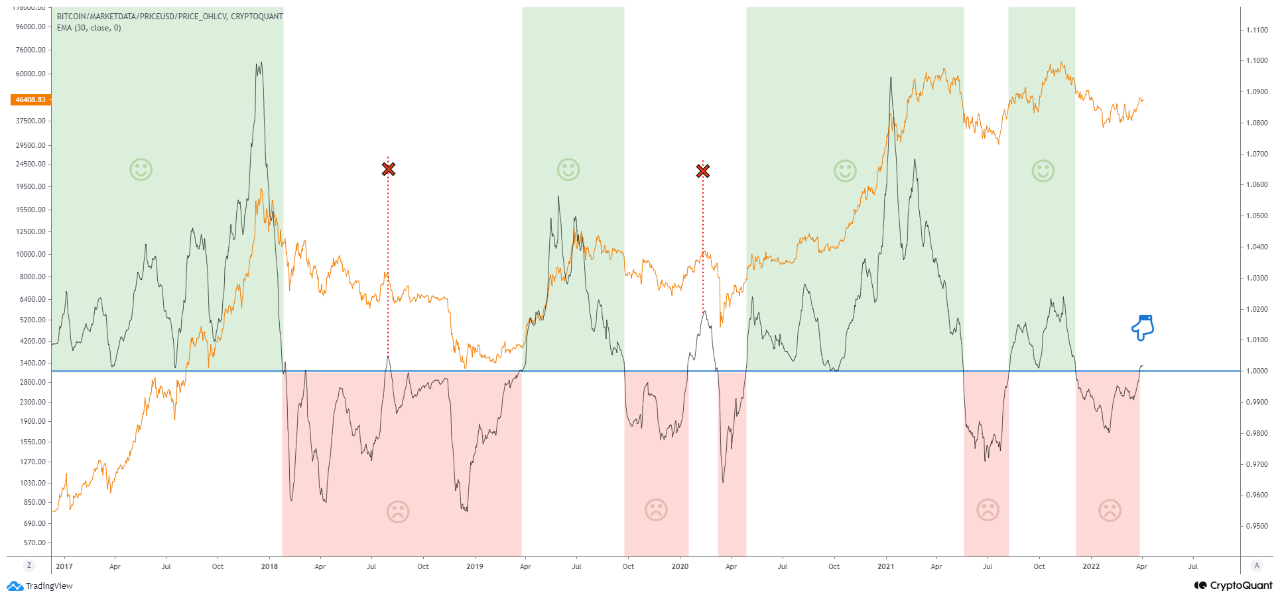 Bitcoin Bullish Signal: 30MA STH-SOPR Returns Above 1 After 4 Months