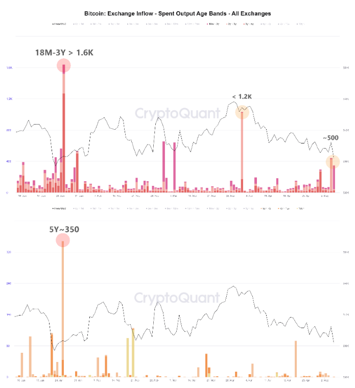 Bitcoin Long-Term Holder Inflows