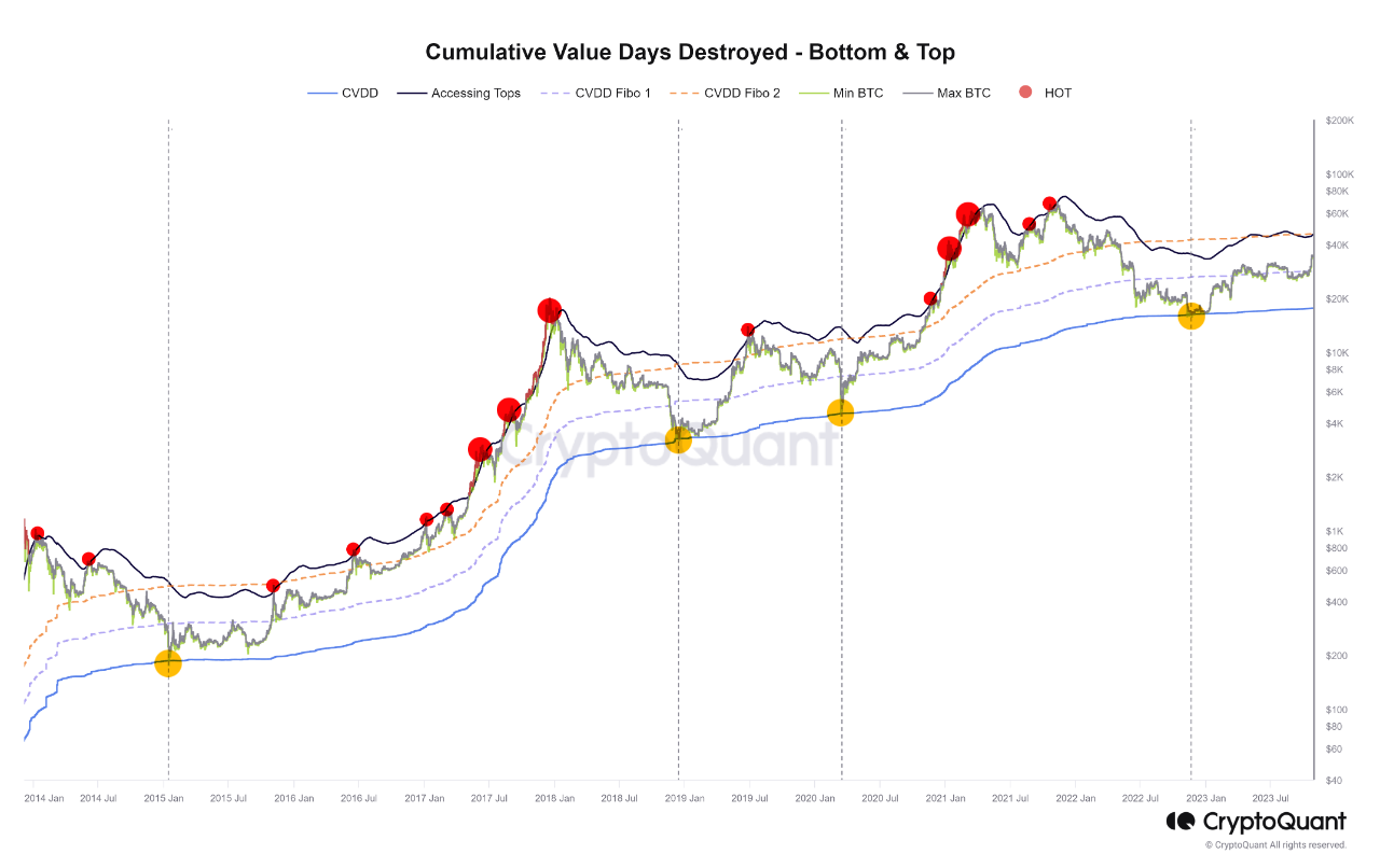 Cumulative Value Days Destroyed - Bottoms and Tops | CryptoQuant