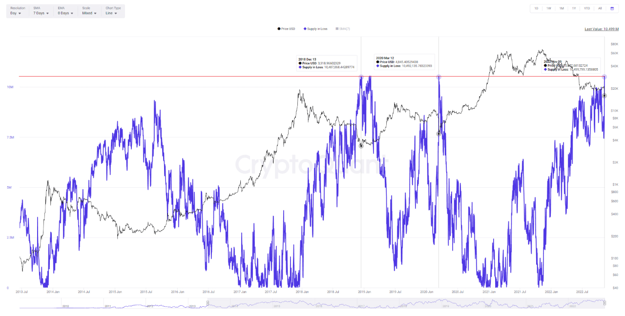 Bitcoin Supply In Loss Now At Similar Levels To COVID Crash And 2018 Bottom