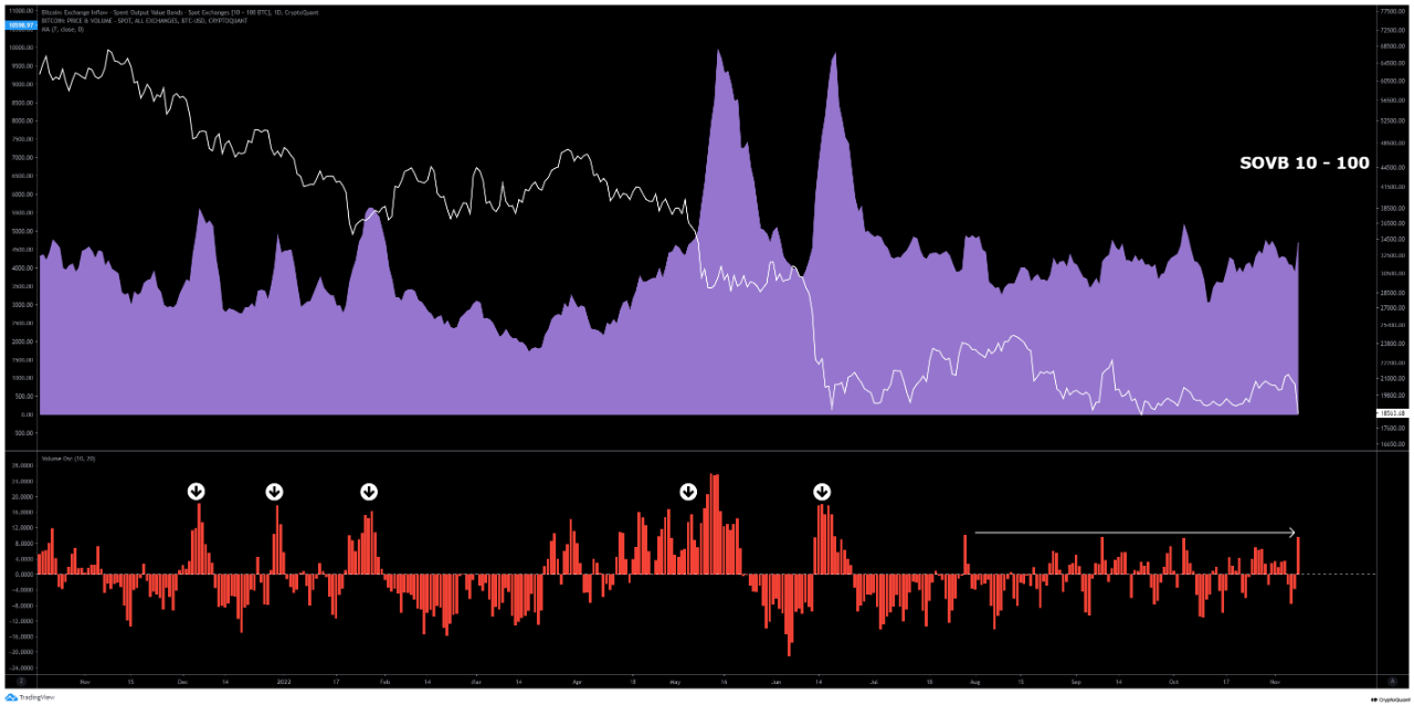 Bitcoin Spent Output Value Bands