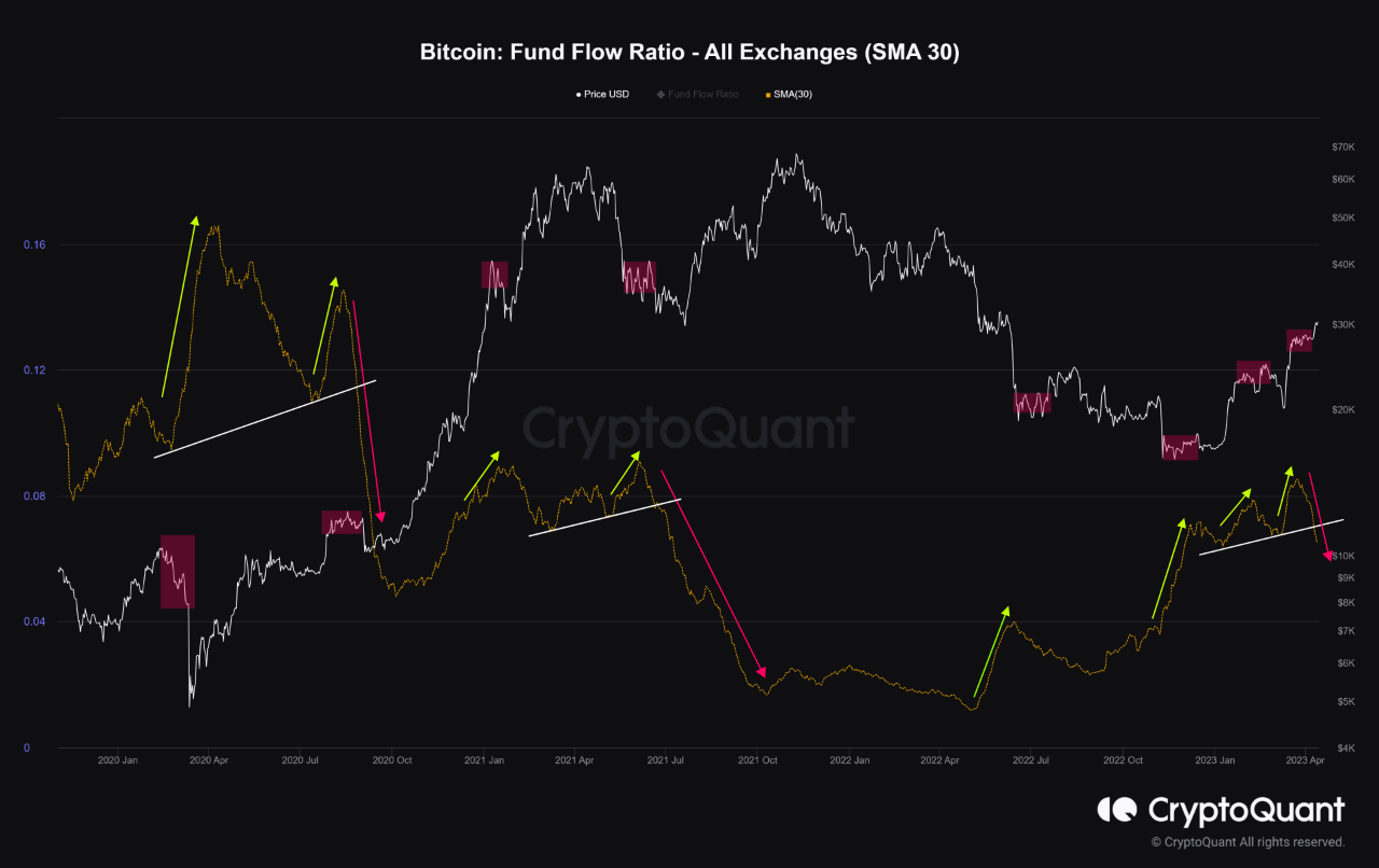 Decrease in Fund Flow Ratio | 크립토퀀트