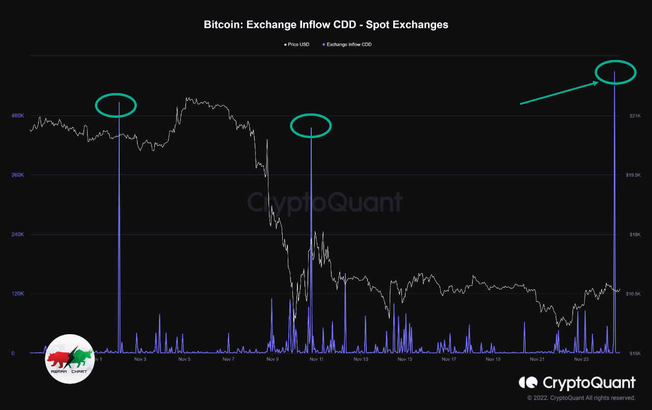 ການແລກປ່ຽນ Bitcoin Inflow CDD