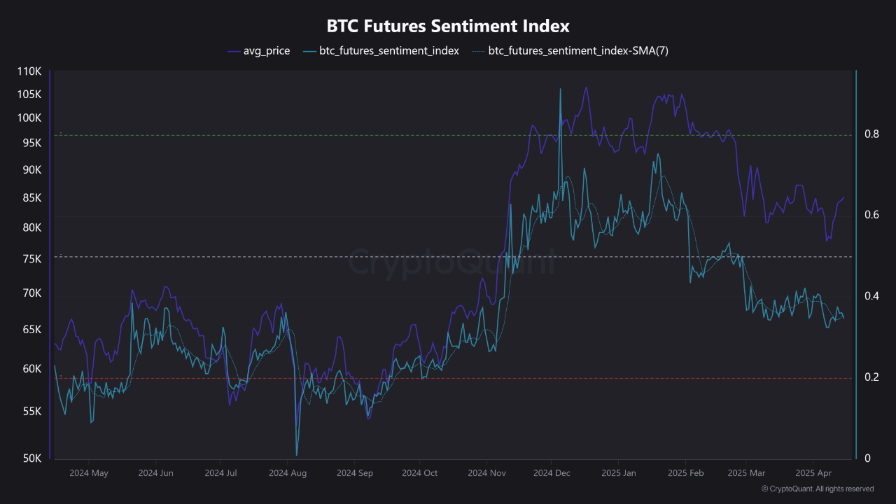 Weakening Futures Sentiment Signals Caution Amid Bitcoin Rally | CryptoQuant