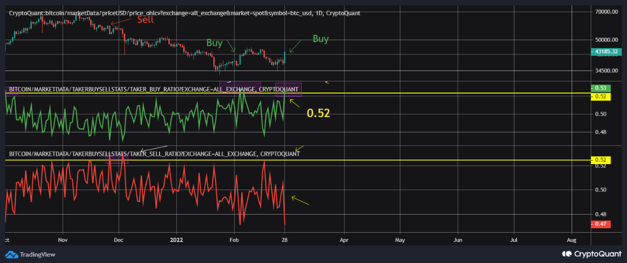 Bitcoin Taker Buy/Sell Volume Shows &#8220;Buy&#8221; Signal As BTC Gears Up For Rally