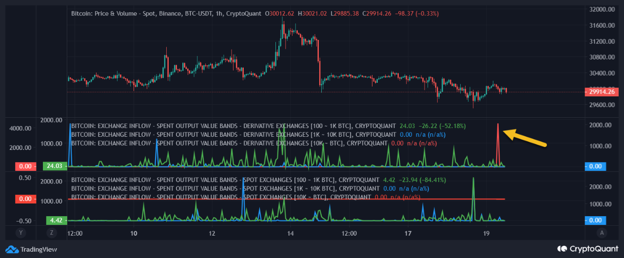 Bitcoin Derivative Inflow