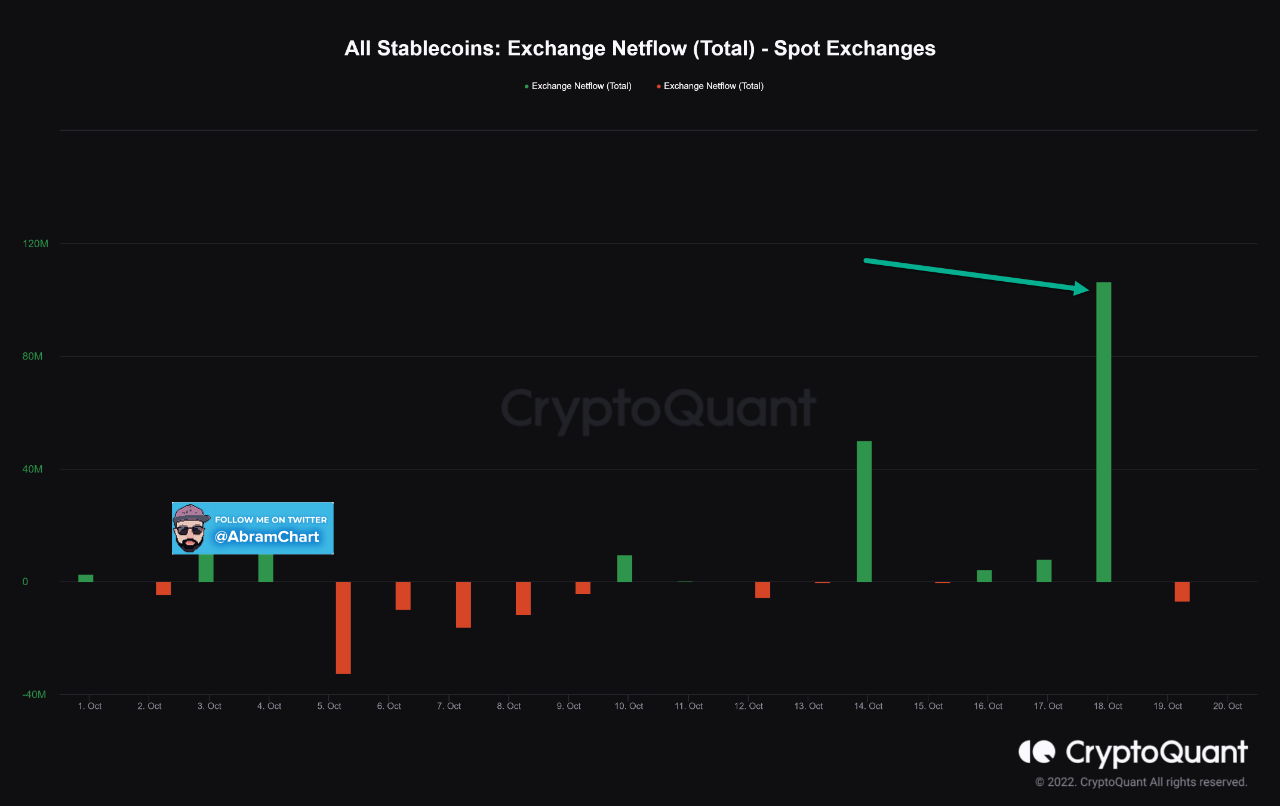 Stablecoins Exchange Netflow Bitcoin