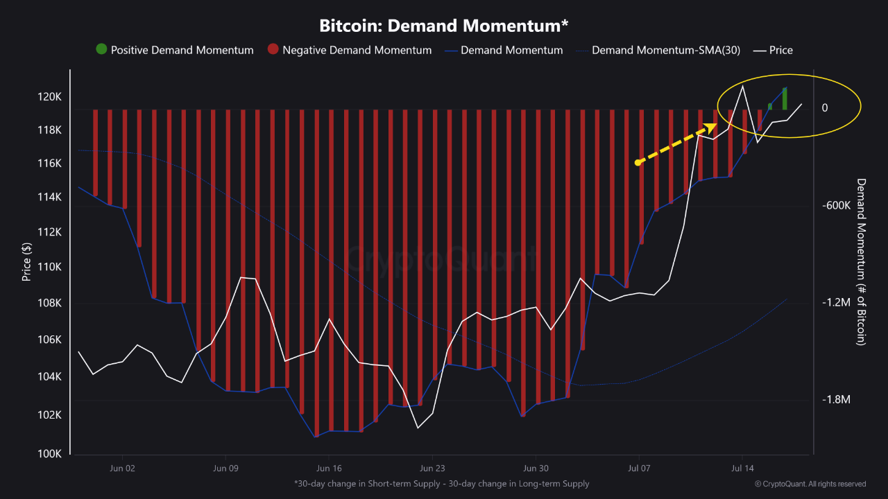 BTC: Demand Momentum Turns Green | CryptoQuant