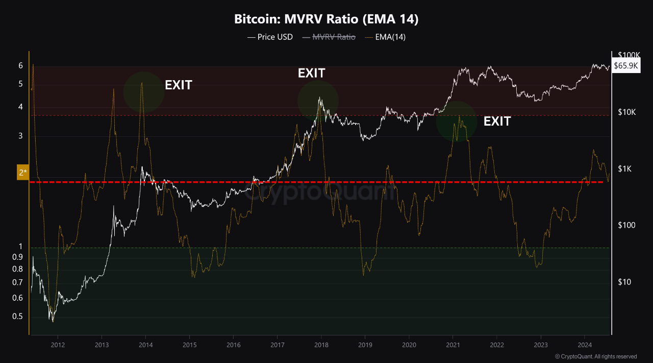 MVRV Insights: When is the Right Time to Exit Bitcoin? | 크립토퀀트