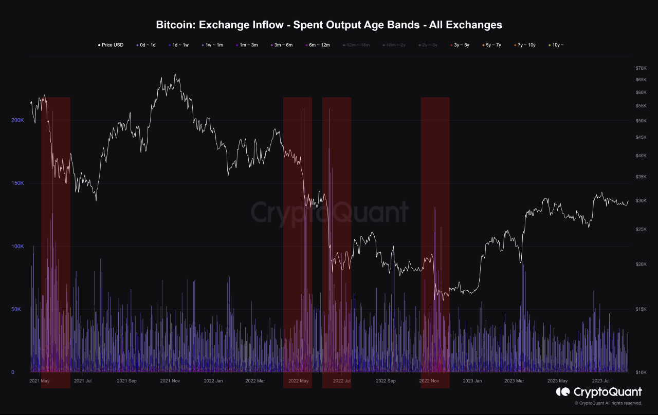 Bitcoin UTXO Realized Price Age Distribution Analysis | CryptoQuant