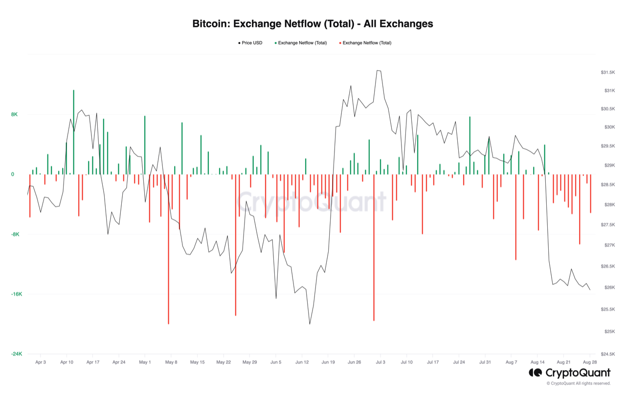 Bitcoin Exchange Netflow