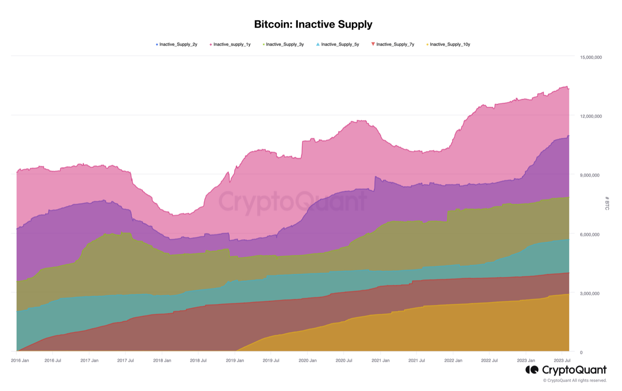 Analyzing the Bitcoin Inactive Supply: An Overview | CryptoQuant