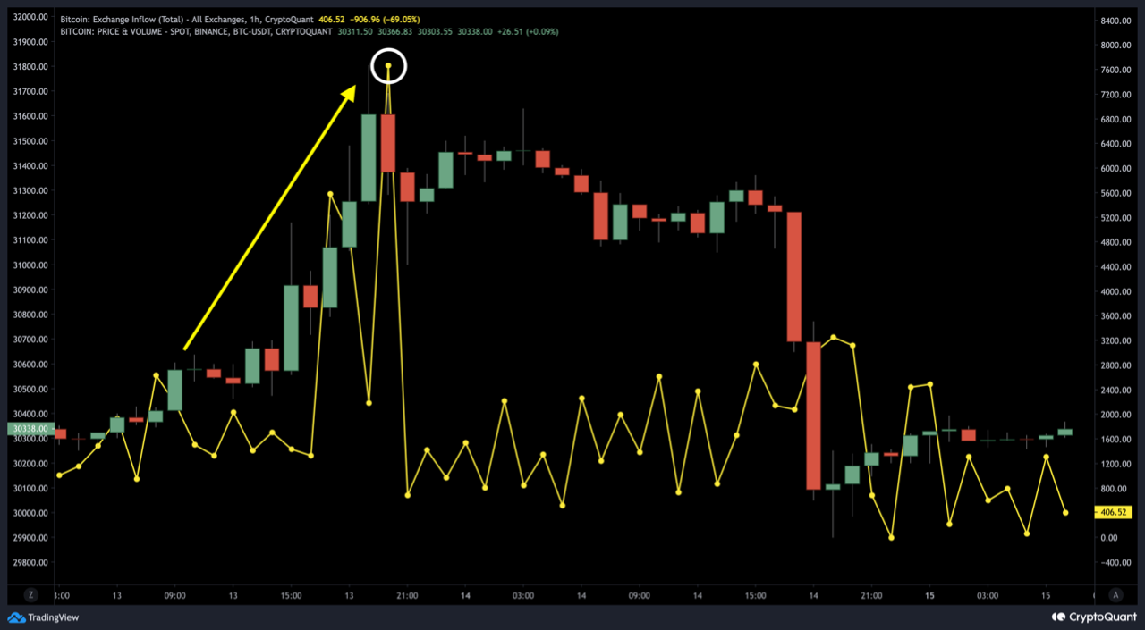 Price Decline: From 31 800 to $29 800 | 크립토퀀트