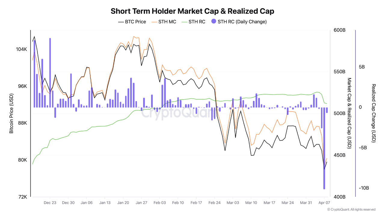 📉 Short-Term Capitulation Meets Long-Term Conviction: A Structural Shift  in Bitcoin Ownership | ...