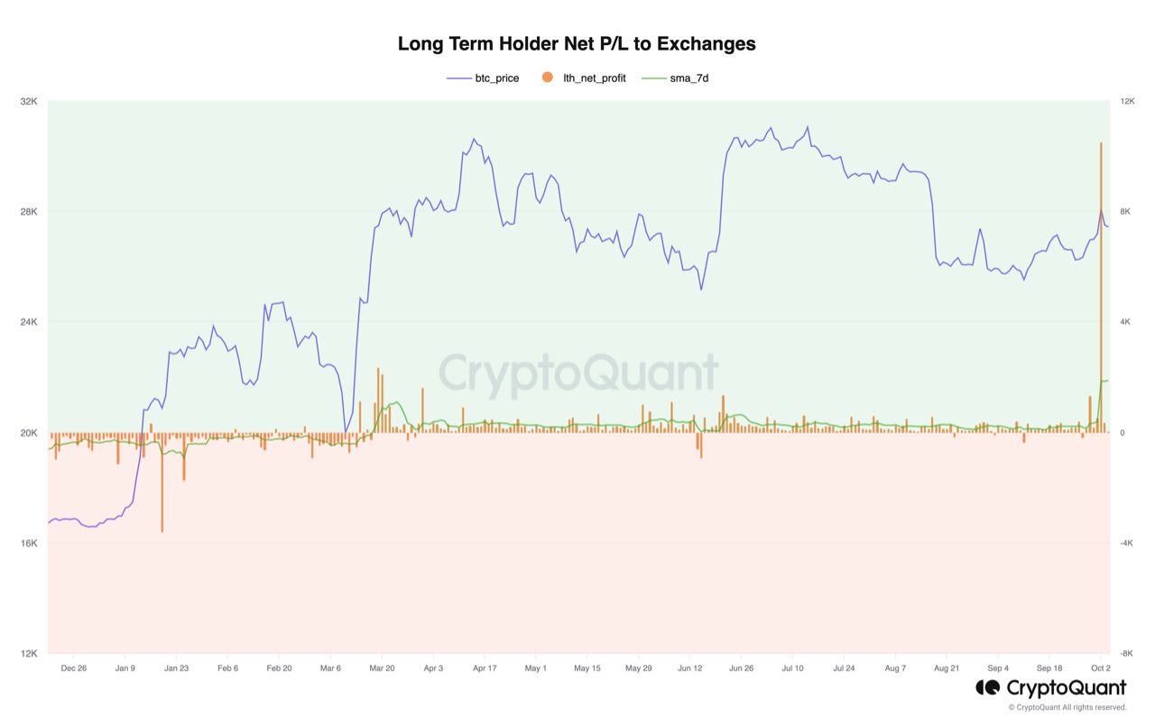 Analyzing Short-Term Holder PNL & Long-Term Holder PNL: Insights from  Recent Bitcoin Exchange Act...