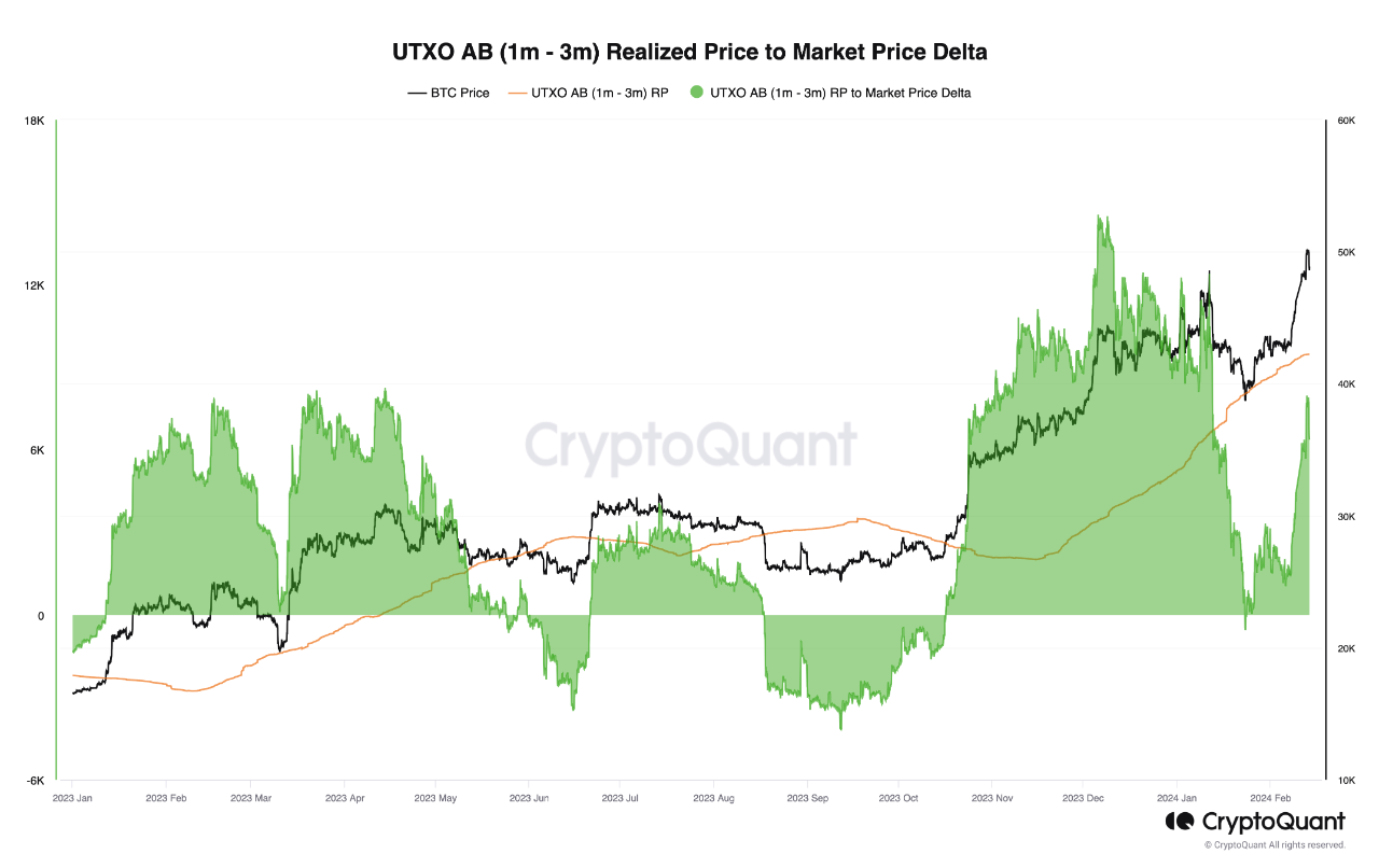 Unlocking Market Insights: Analyzing the Realized Price to Market Price  Delta in Bitcoin Networks...