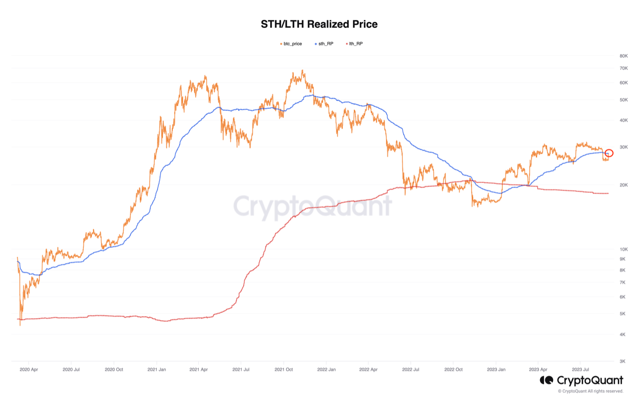 Bitcoin Realized Price