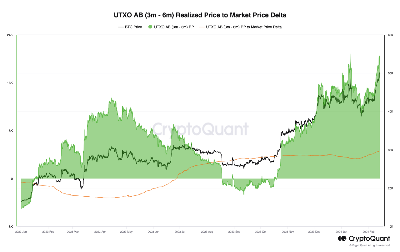 Unlocking Market Insights: Analyzing the Realized Price to Market Price  Delta in Bitcoin Networks...