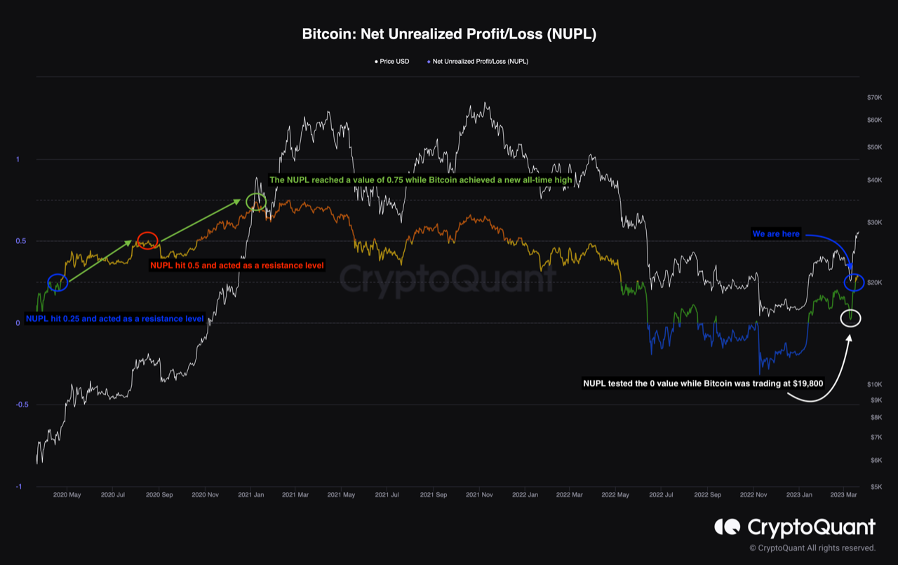 Understanding the Net Unrealized Profit and Loss (NUPL) Indicator and Its  Implications for Bitcoi...