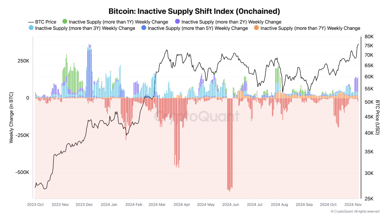 The Inactive Supply Shift Index: A Game-Changer in Bitcoin Market Risk  Analysis | CryptoQuant