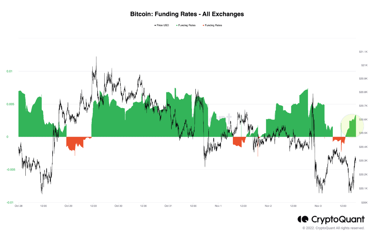 Tỷ lệ tài trợ Bitcoin