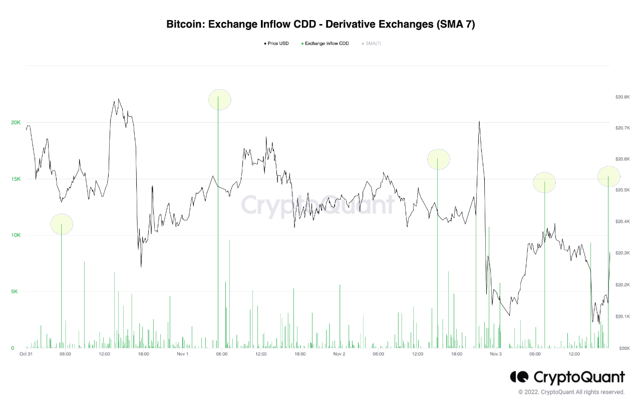 CDD dòng vào của sàn giao dịch phái sinh Bitcoin