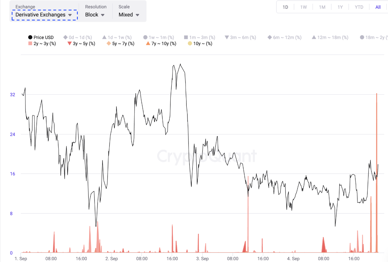 Entrada de intercambio de derivados de Bitcoin