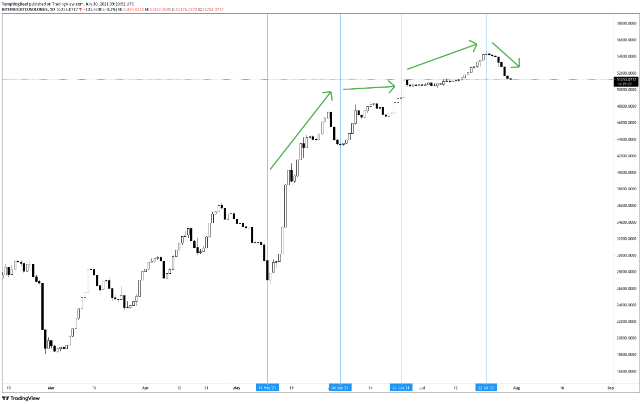 Correlation between Bitfinex BTC Reserves and BTCUSDLONGS | CryptoQuant
