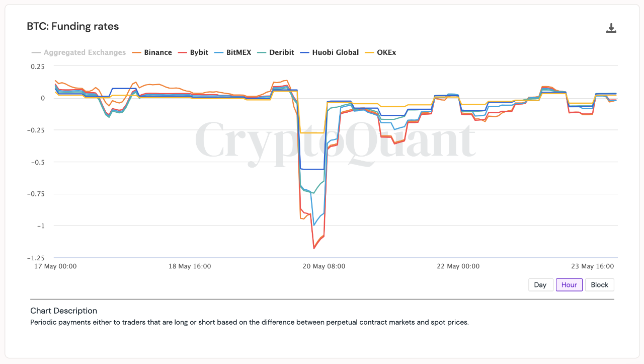 BTC aggregated funding rate by hour across all exchanges are now almost  reset. | CryptoQuant